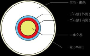 硬式ボールを作ろう自由研究